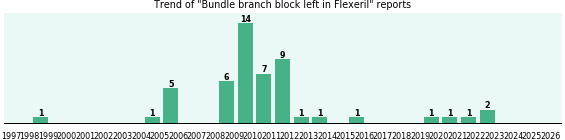 Could Flexeril cause Bundle branch block left? Could Flexeril cause Bundle branch block left?